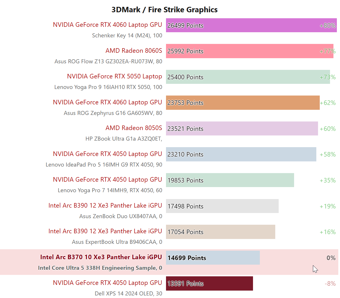 نتایج بنچمارک پردازنده Core Ultra 5 338H اینتل منتشر شد!