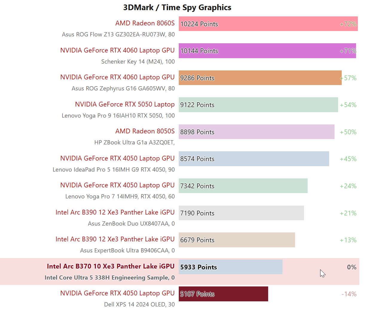 نتایج بنچمارک پردازنده Core Ultra 5 338H اینتل منتشر شد!