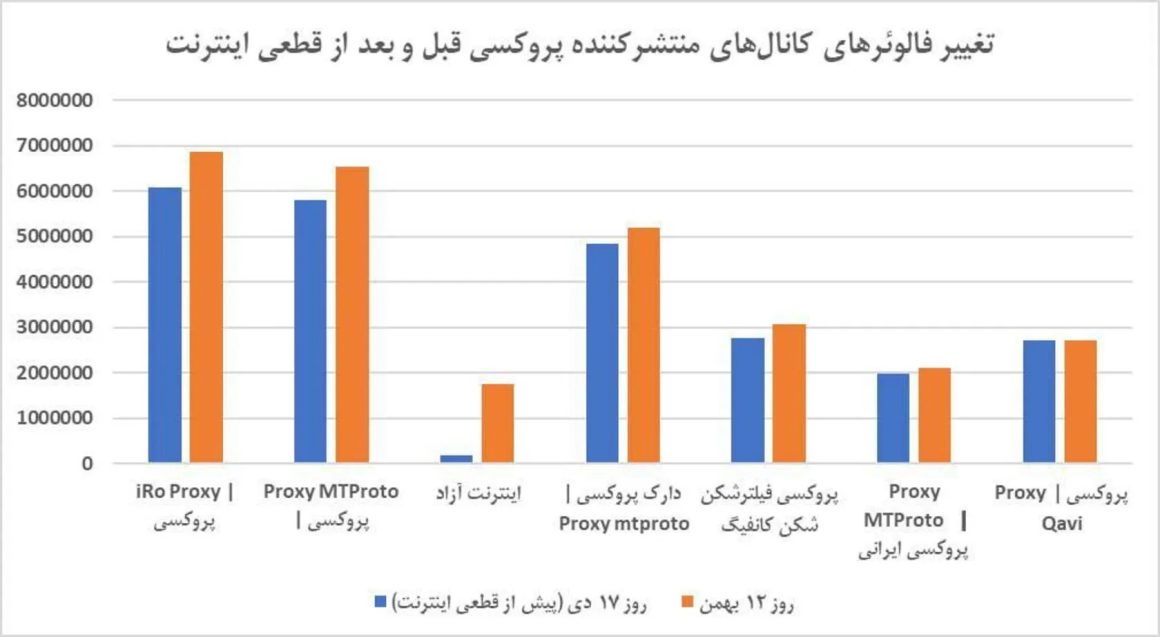 پروکسی و کانفیگ ایران
