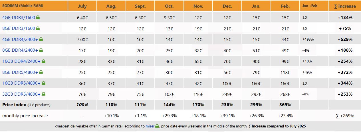 ثبات قیمت حافظه DDR5 و افزایش چشمگیر SO-DIMM در آلمان و ژاپن