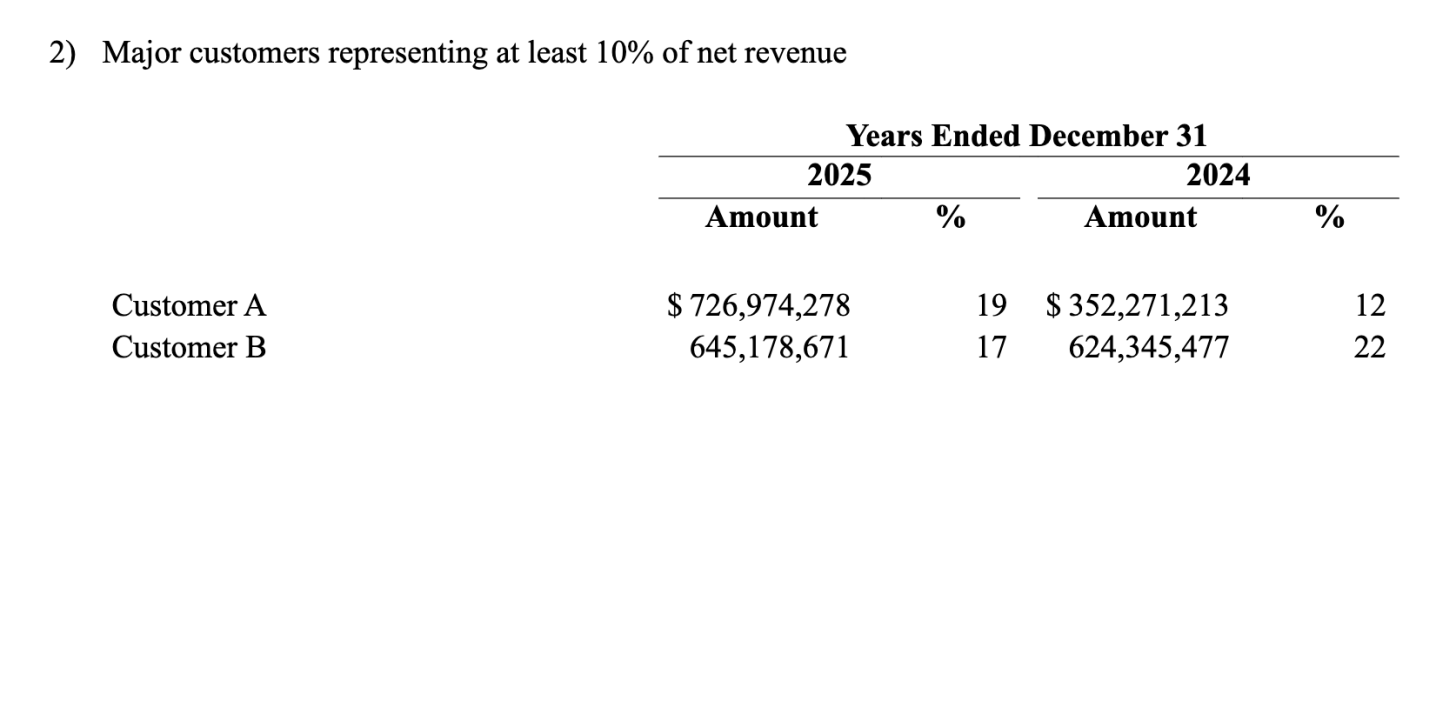 انویدیا از اپل پیشی گرفت و به بزرگترین مشتری TSMC تبدیل شد