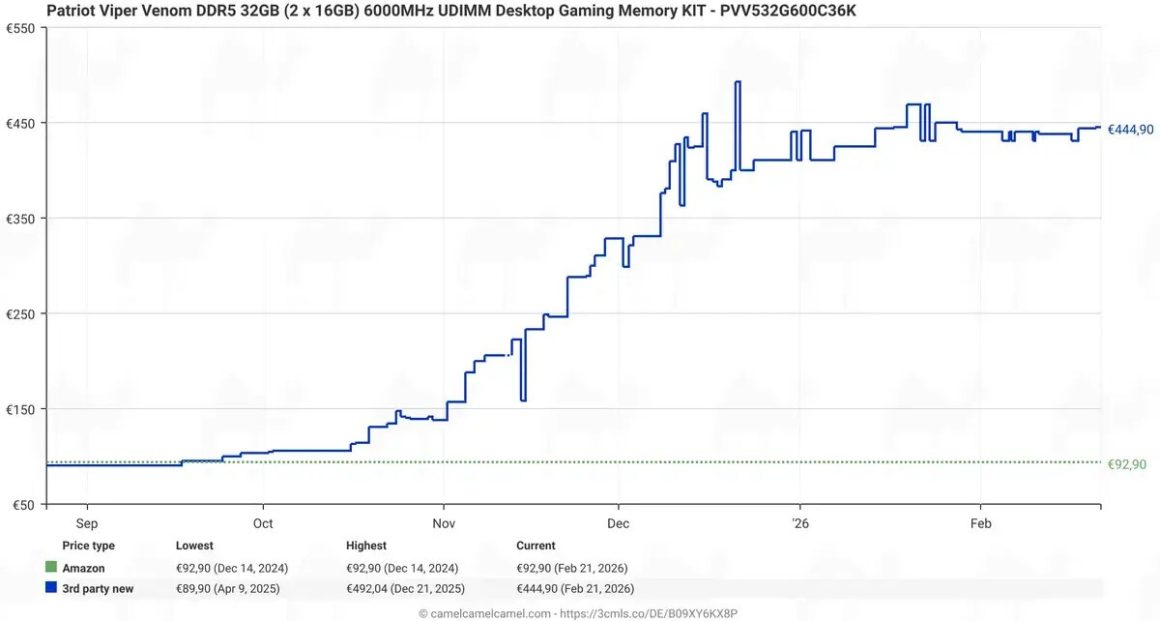 افت قیمت رم در آلمان