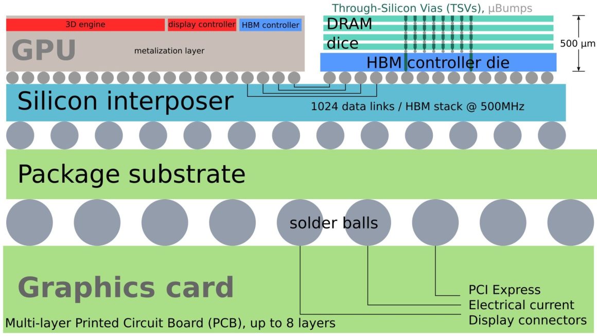 HBM (High Bandwidth Memory) یا حافظه فراپهن‌باند برای محاسبات کارایی‌بالا