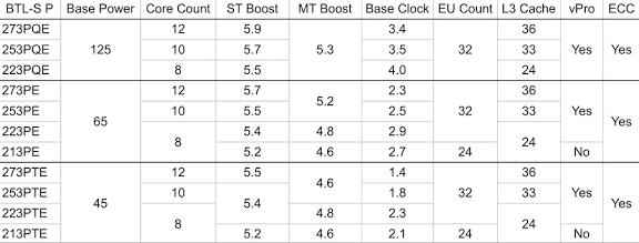 مشخصات پردازنده‌های Core 200E Bartlett Lake-S اینتل افشا شد