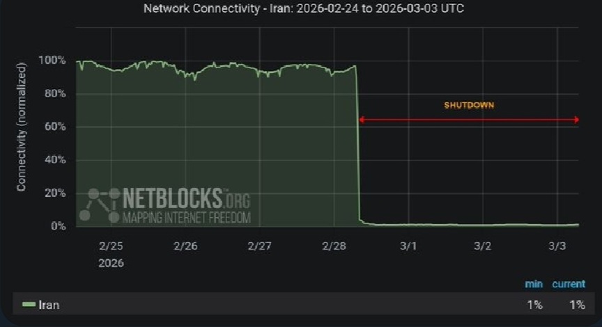 قطعی اینترنت در روز ۱۲ اسفند ۱۴۰۴ در ایران