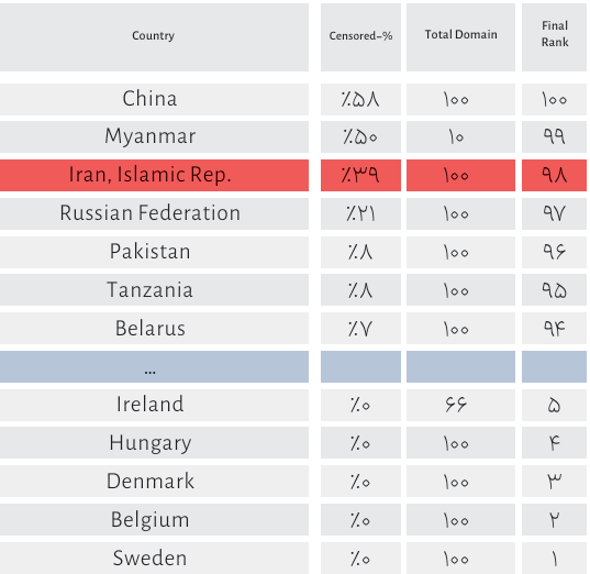نظرسنجی کیفیت اینرنت ایران
