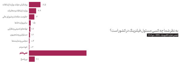 نظرسنجی کیفیت اینترنت ایران