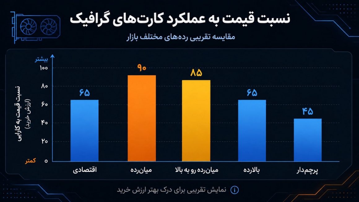 نسبت قیمت به عملکرد کارت‌های گرافیک
