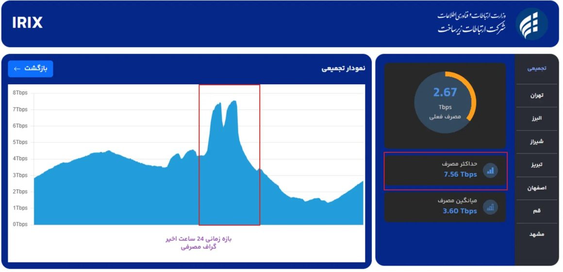 ترافیک اینترنت ایران در جریان دیدار ایران مقابل بلژیک