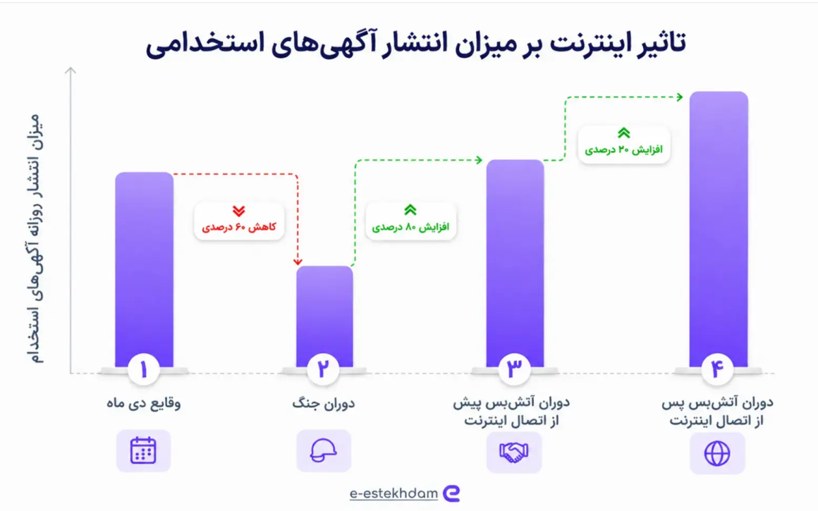 احیای بازار کار ایران پس از اتصال مجدد اینترنت_2