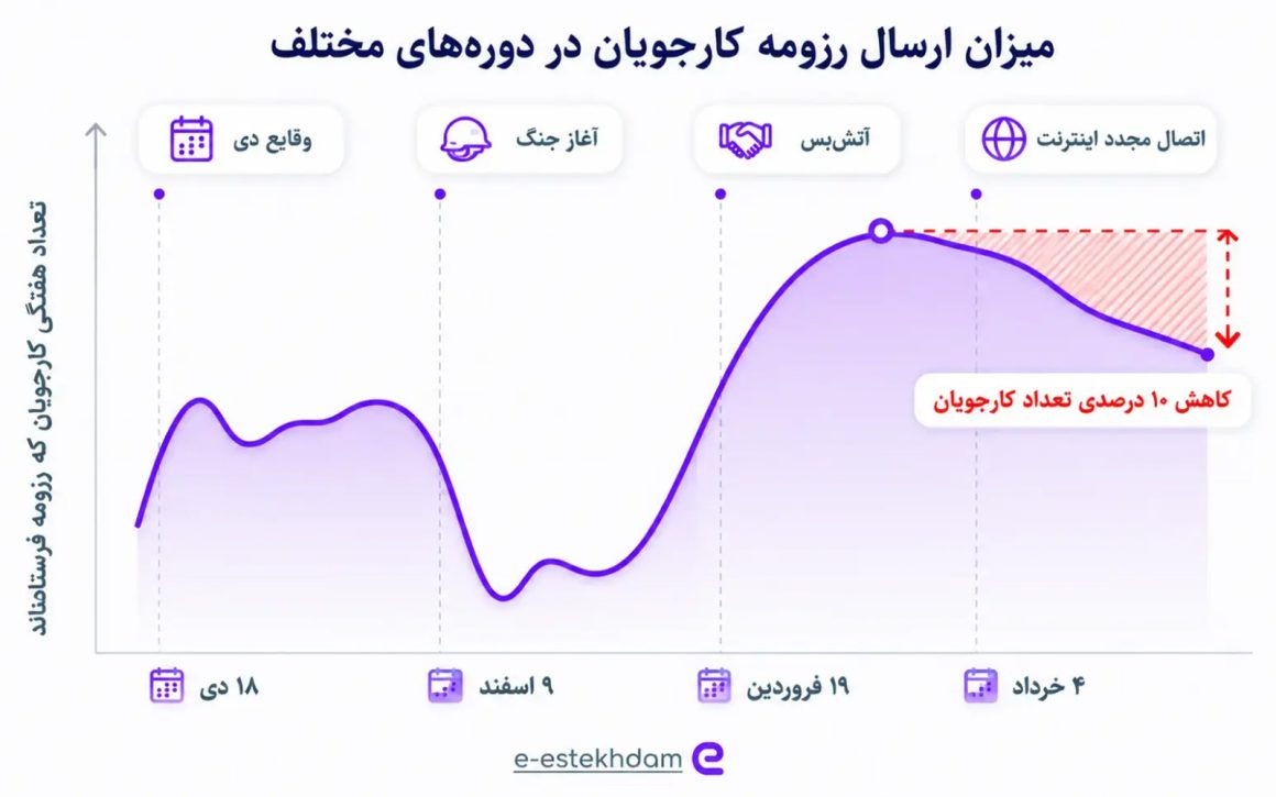 احیای بازار کار ایران پس از اتصال مجدد اینترنت