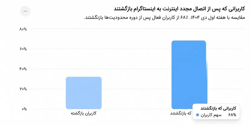 بازگشت کند کاربران ایرانی به اینستاگرام