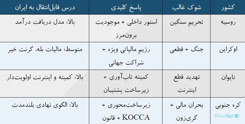 زمان‌بندی بحران صنعت ویدئوگیم در ایران (2)