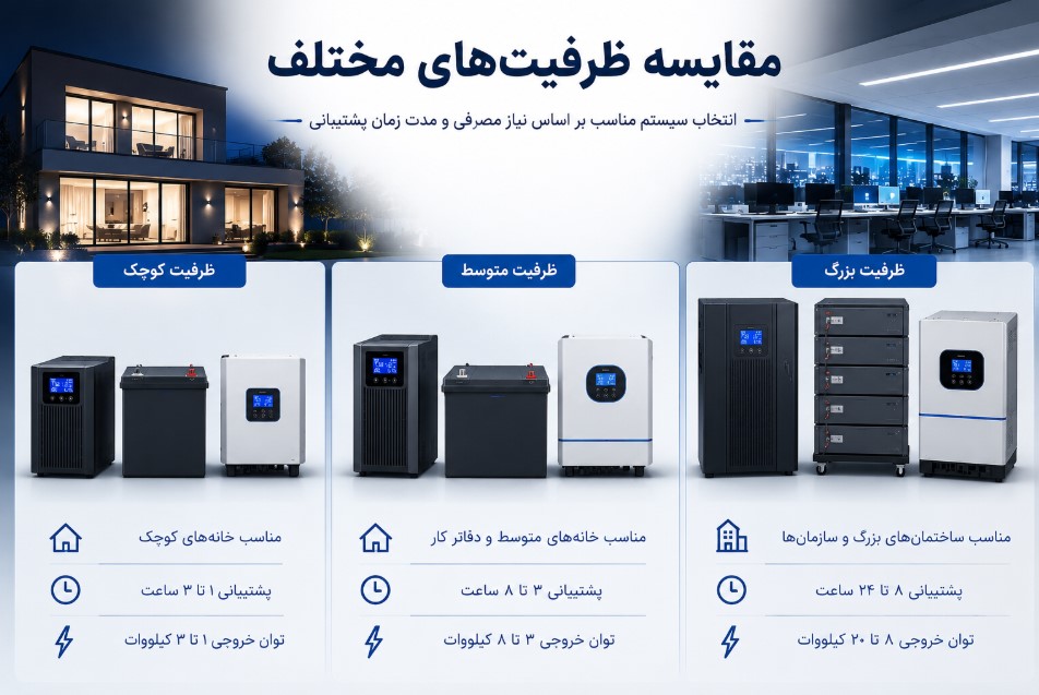 مقایسه ظرفیت های مختلف برق اضطراری