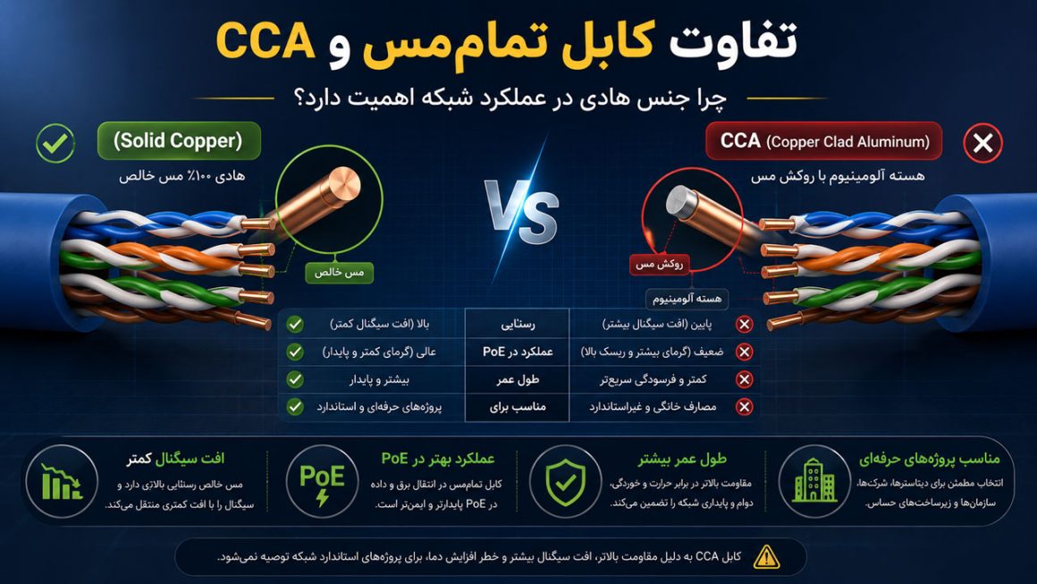 اینفوگرافیک مقایسه کابل شبکه تمام‌مس و CCA از نظر افت سیگنال، عملکرد PoE، طول عمر و کاربرد در پروژه‌های حرفه‌ای