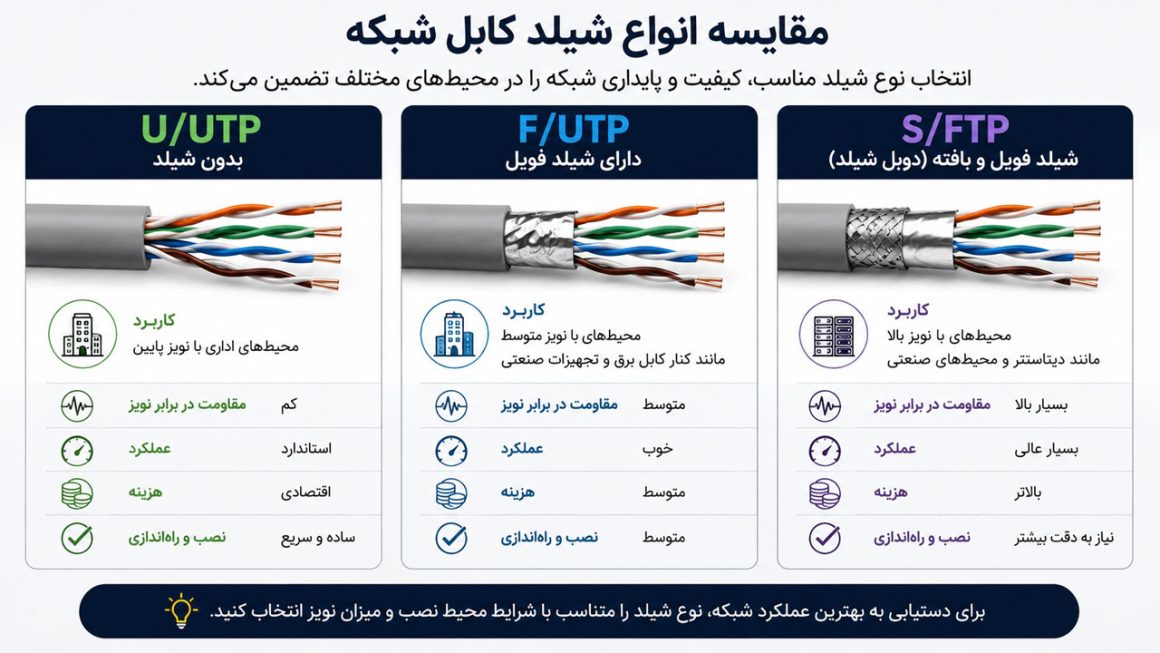 اینفوگرافیک مقایسه انواع شیلد کابل شبکه U/UTP، F/UTP و S/FTP و کاربرد هر کدام در محیط‌های اداری، صنعتی و دیتاسنتر