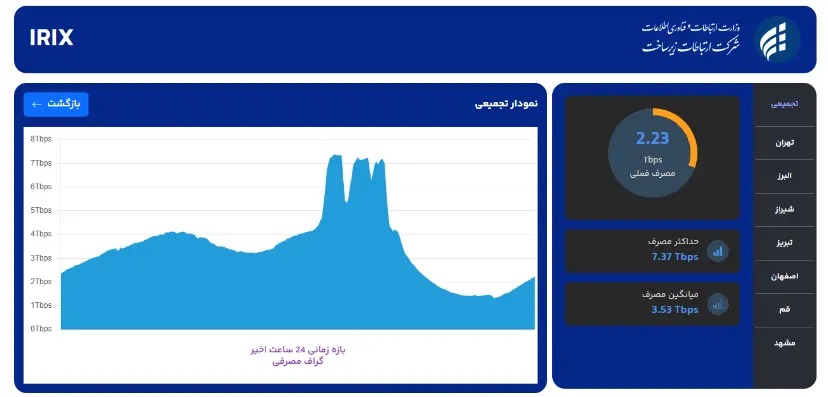 ترافیک اینترنت کشور در زمان جام جهانی