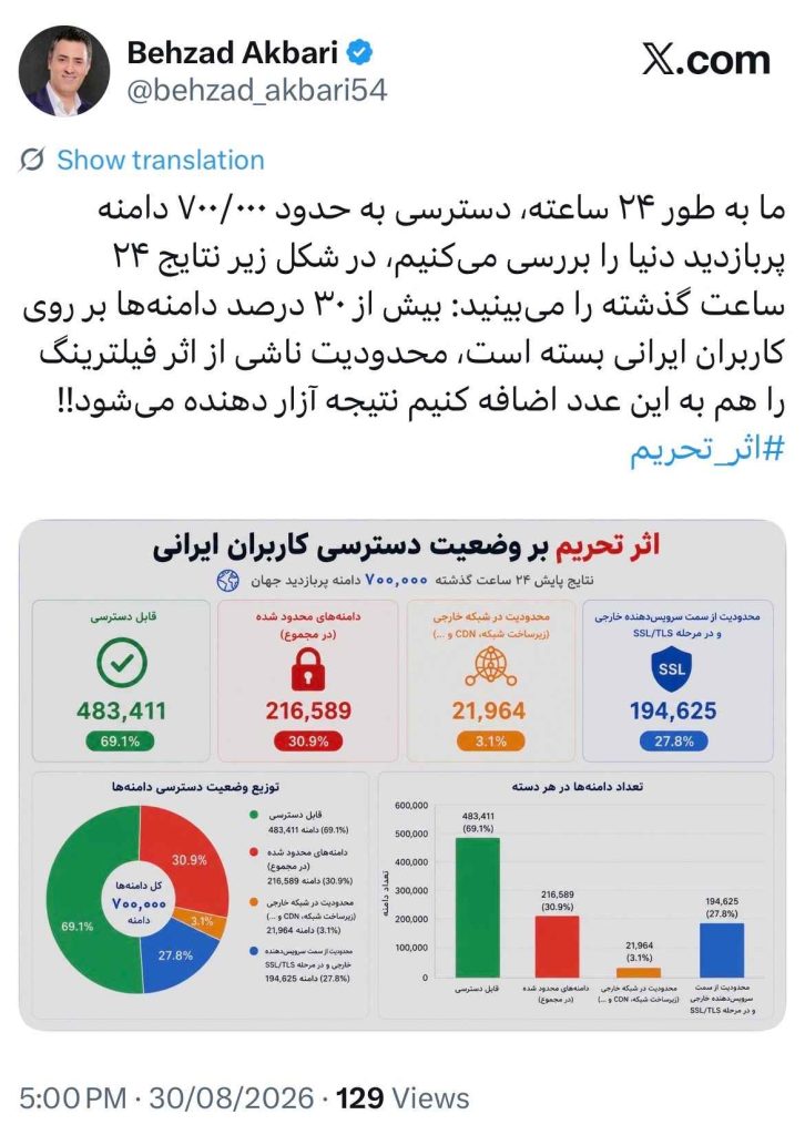 دسترسی کاربران ایرانی به پربازدیدترین دامنههای اینترنت