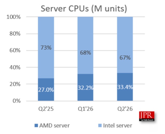 سهم پردازنده اینتل و AMD