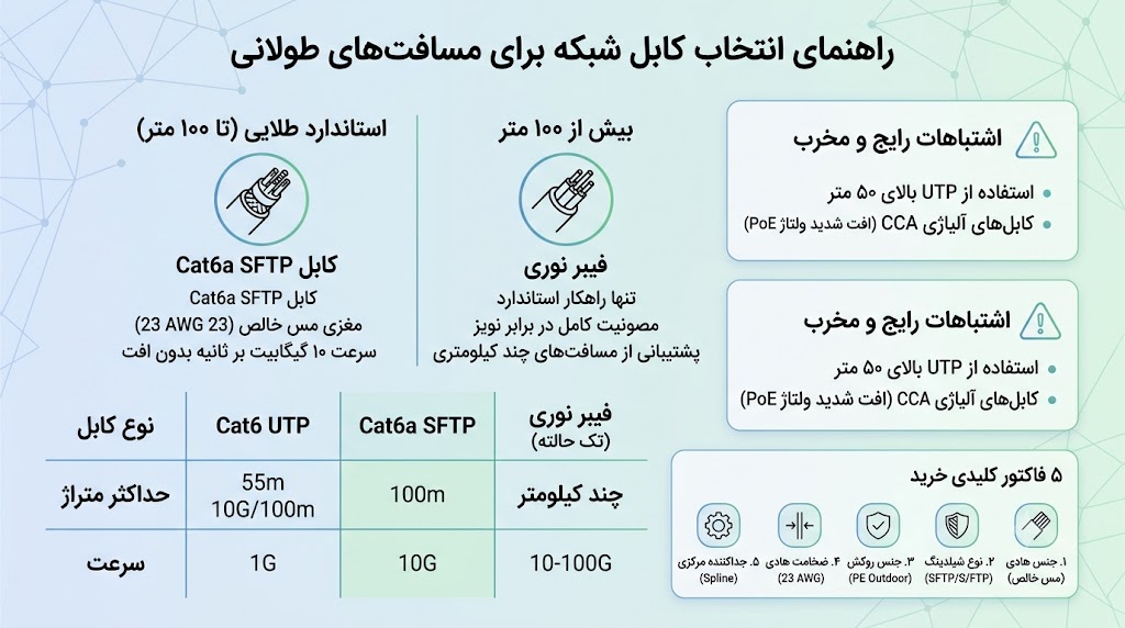 کابل شبکه برای مسافت طولانی