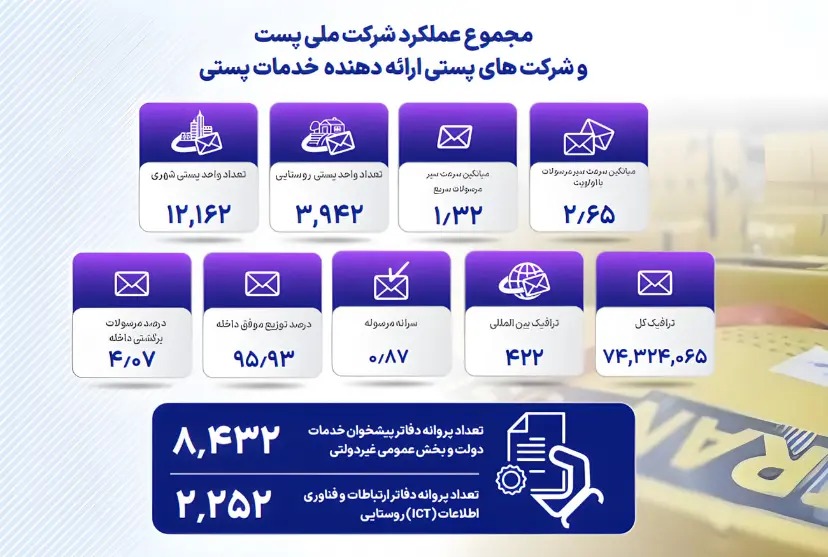 گزارش رگولاتوری 1405