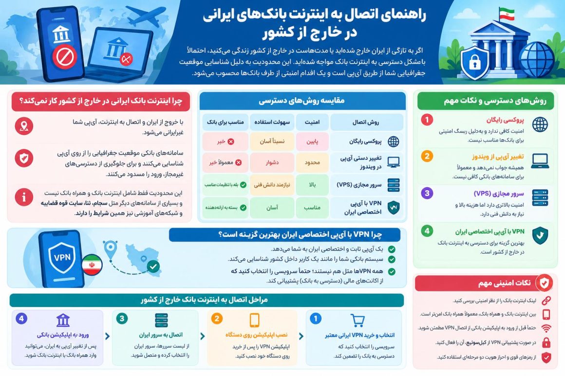 دسترسی به همراه بانک از خارج از کشور