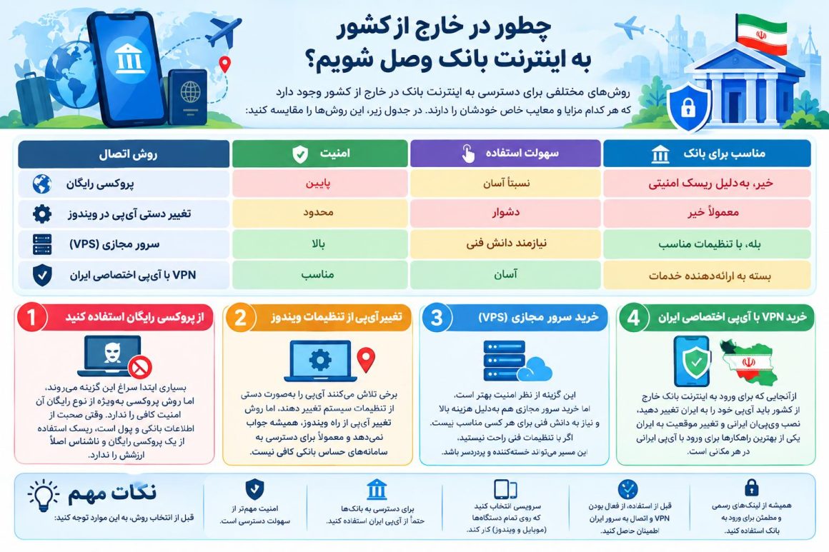 دسترسی به همراه بانک از خارج از کشور