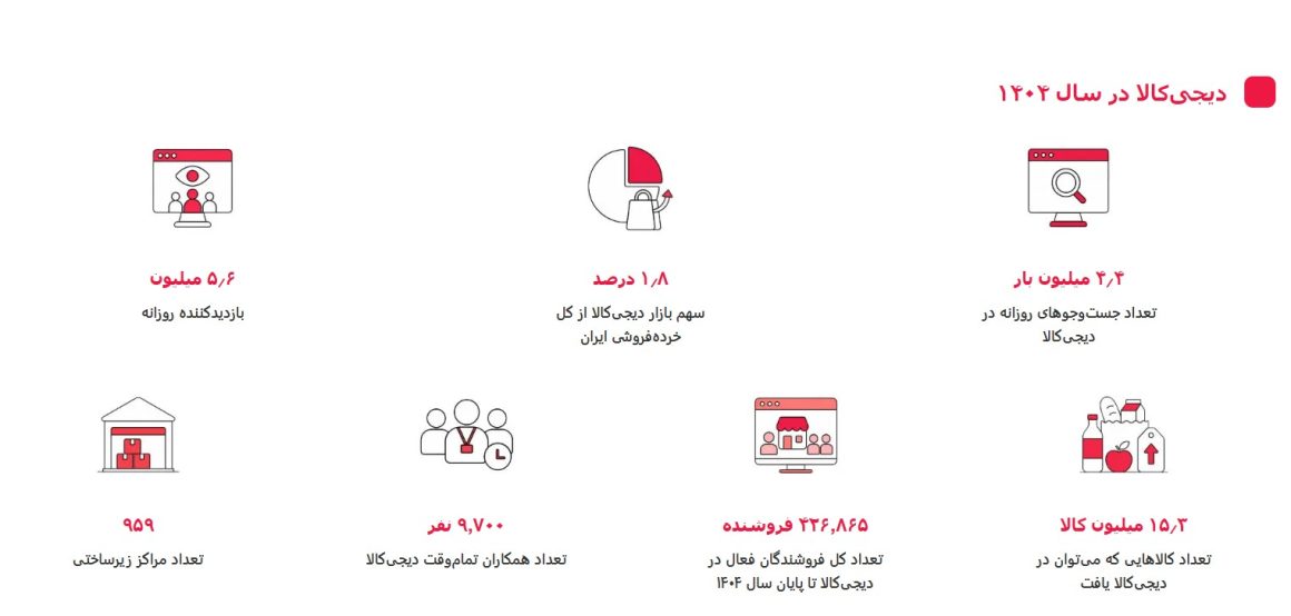 گزارش دیجیکالا 1404