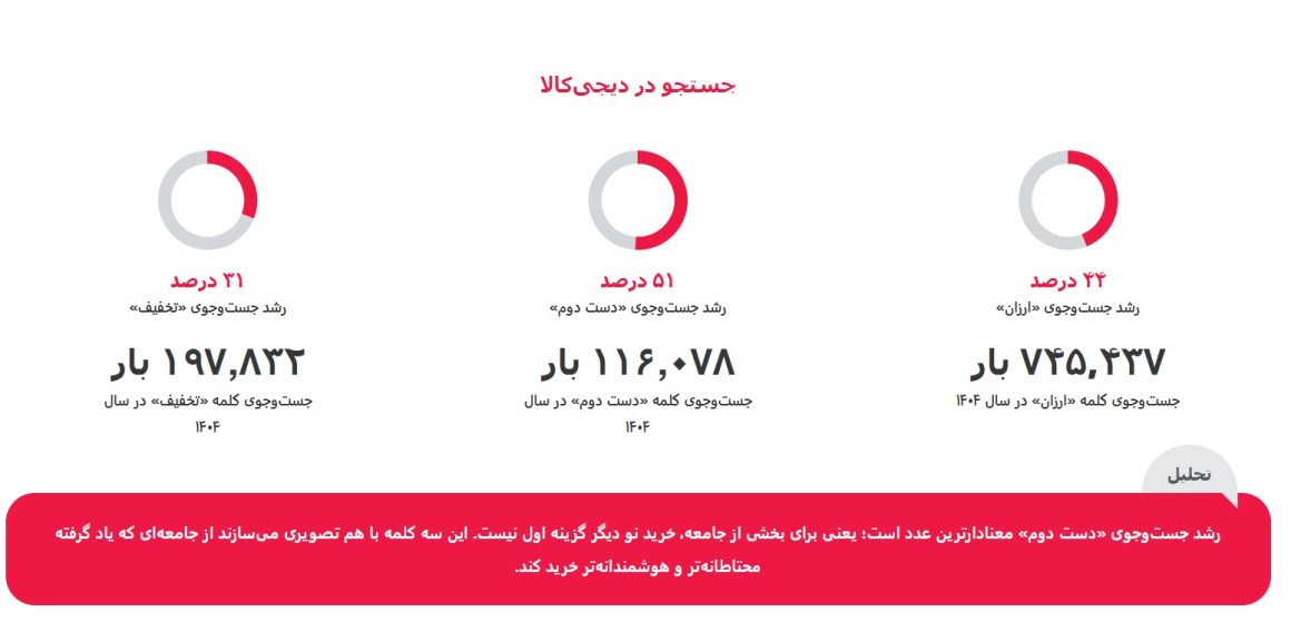 جستجوهای پرکاربرد در گزارش دیجیکالا 1404