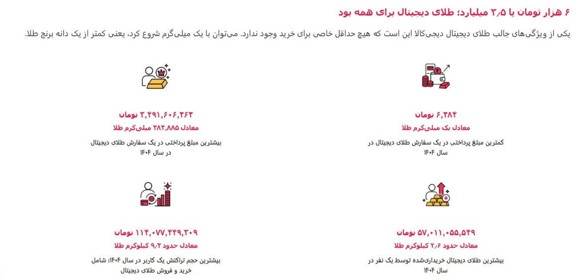گزارش دیجیکالا 1404- طلای آنلاین