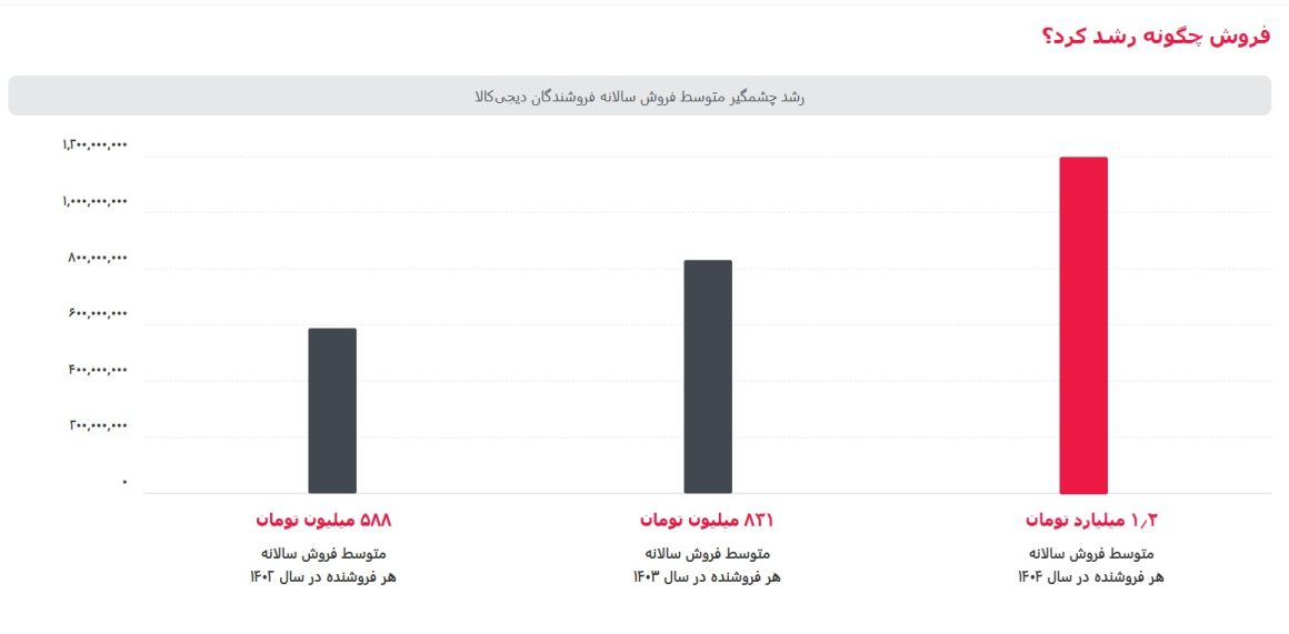 گزارش دیجیکالا 1404 - فروش کل