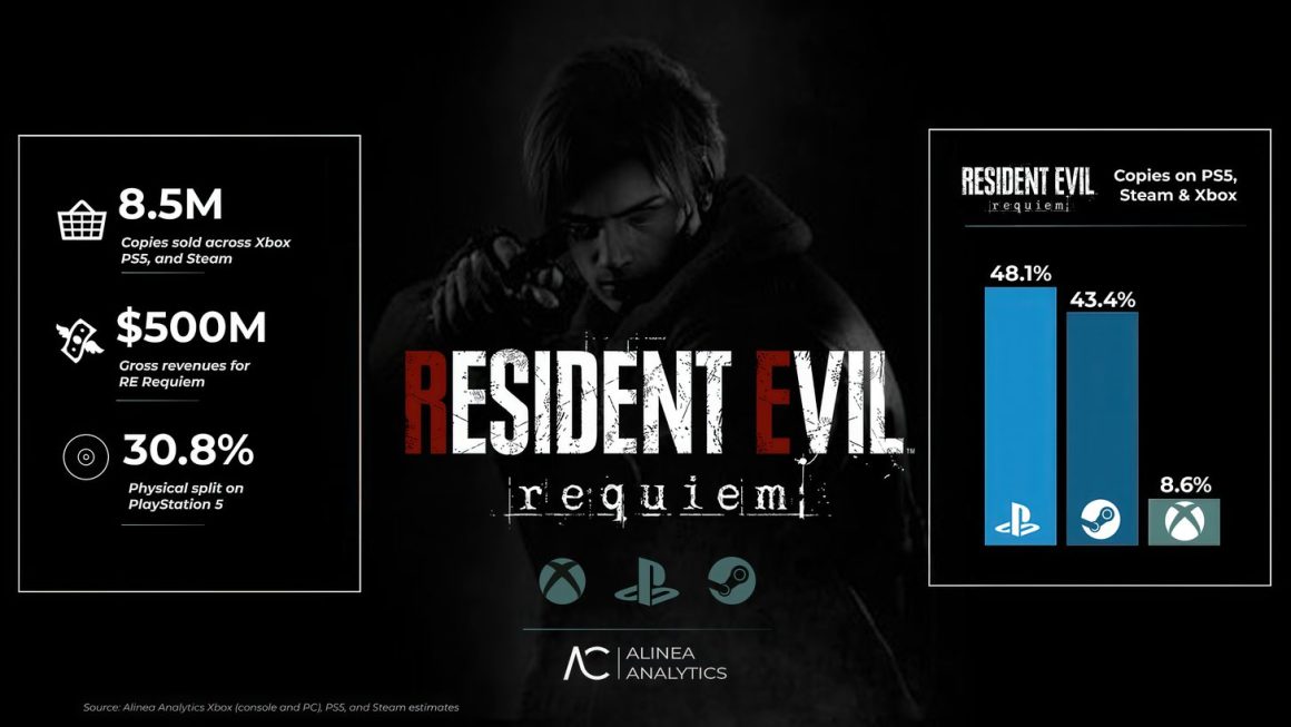آمار فروش بازی Resident Evil Requiem