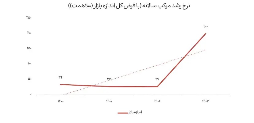 ارزش بازار بازیهای کامپیوتری در ایران
