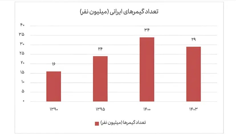 کاهش جمعیت تعداد گیمرها در ایران