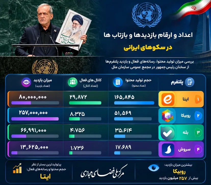 آمار سخنرانی پزشکیان در سازمان ملل