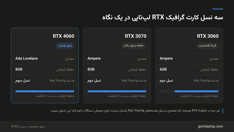 نسل های کارت گرافیک rtx