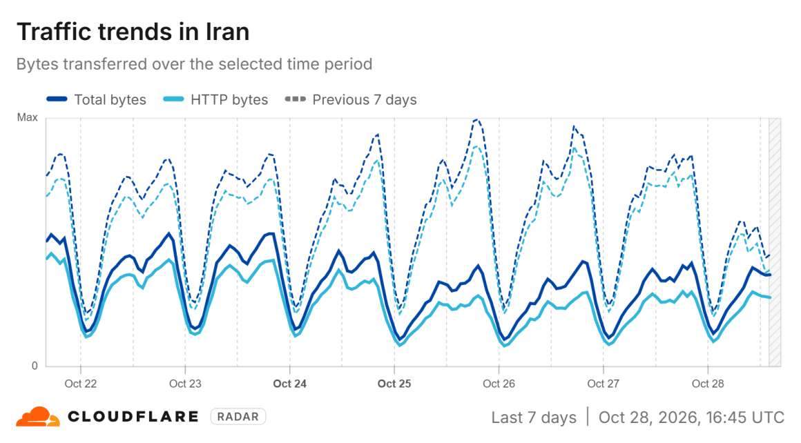 گزارش کلادفلر از کیفیت DNS اینترنت ایران