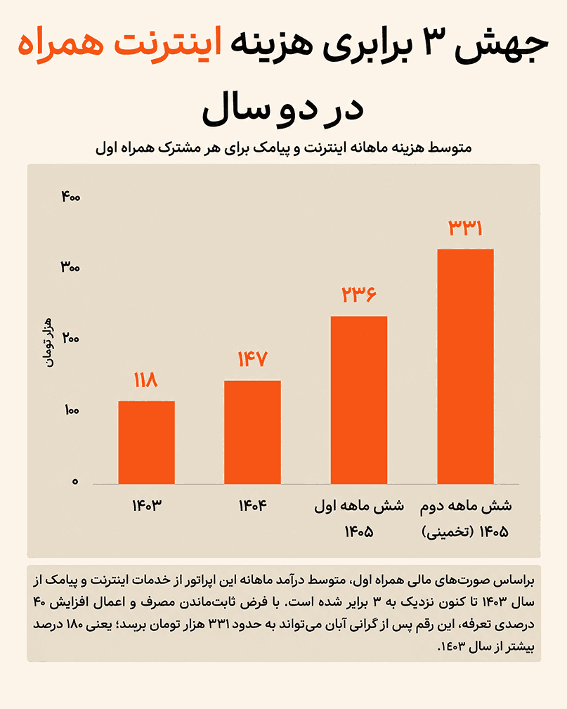 هزینه واقعی اینترنت همراه اول